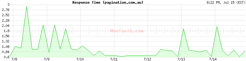 pagination.com.au Slow or Fast