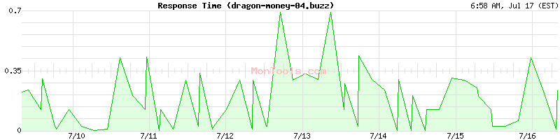 dragon-money-04.buzz Slow or Fast