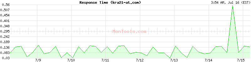 kra21-at.com Slow or Fast