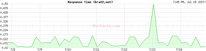 kra22.net Slow or Fast