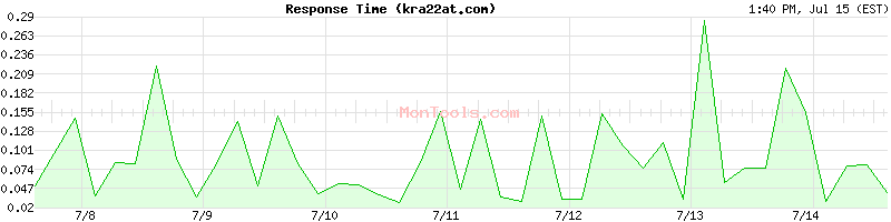 kra22at.com Slow or Fast