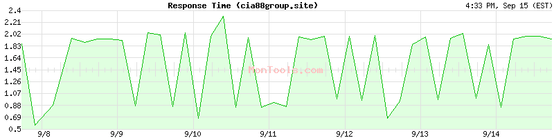 cia88group.site Slow or Fast