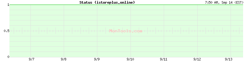 istoreplus.online Up or Down