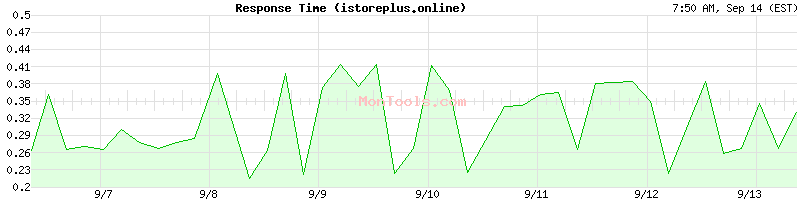 istoreplus.online Slow or Fast