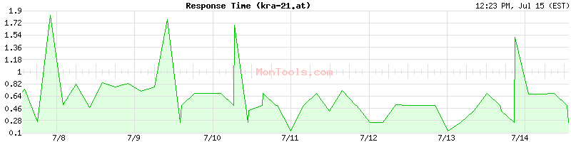 kra-21.at Slow or Fast