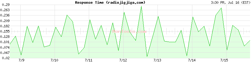 radiojigjiga.com Slow or Fast