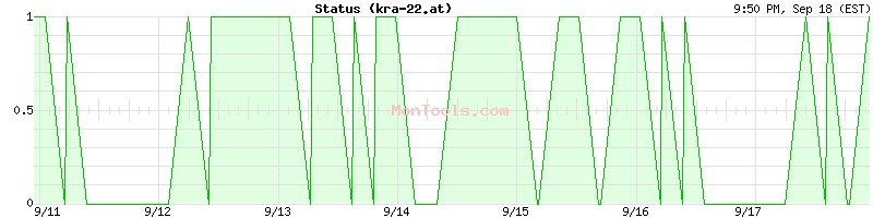 kra-22.at Up or Down