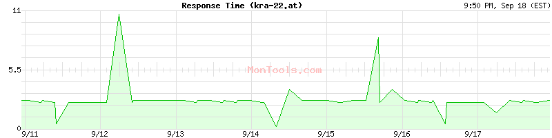 kra-22.at Slow or Fast