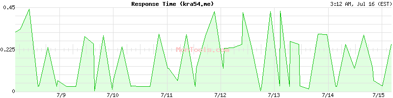 kra54.me Slow or Fast