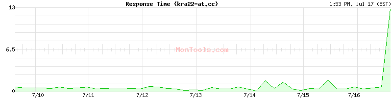 kra22-at.cc Slow or Fast