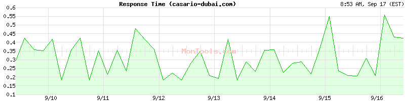 casario-dubai.com Slow or Fast