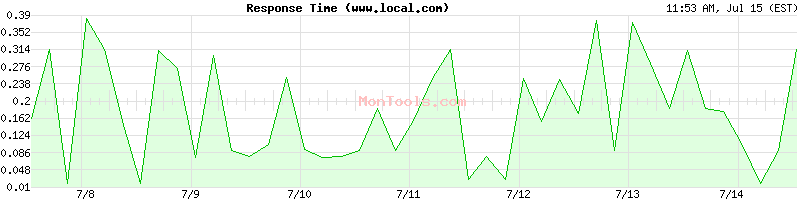 www.local.com Slow or Fast