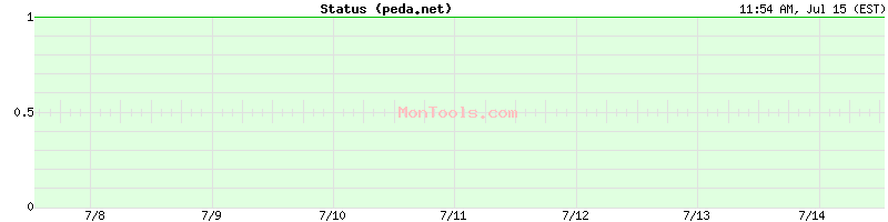 peda.net Up or Down