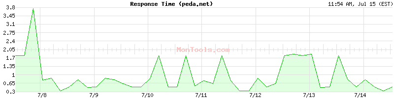 peda.net Slow or Fast