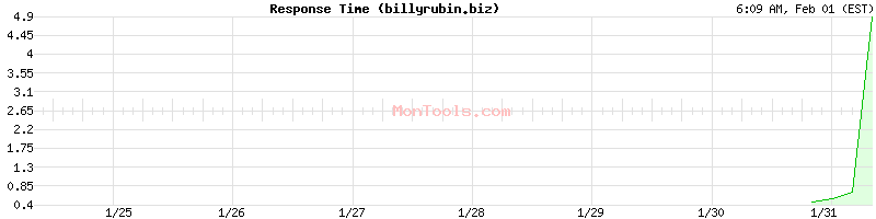 billyrubin.biz Slow or Fast