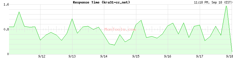 kra31-cc.net Slow or Fast