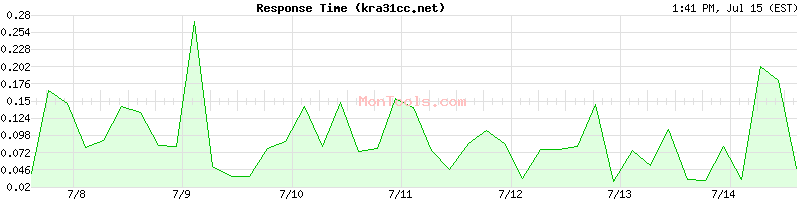 kra31cc.net Slow or Fast