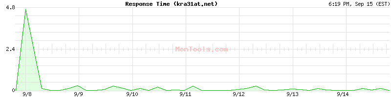 kra31at.net Slow or Fast