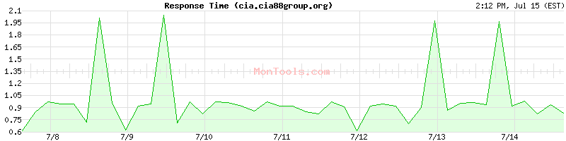 cia.cia88group.org Slow or Fast