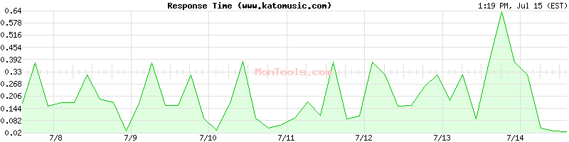 www.katomusic.com Slow or Fast
