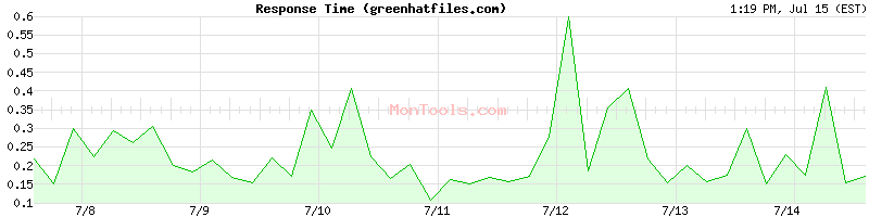 greenhatfiles.com Slow or Fast