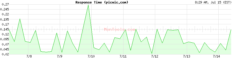 picwic.com Slow or Fast