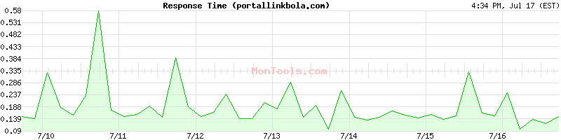 portallinkbola.com Slow or Fast