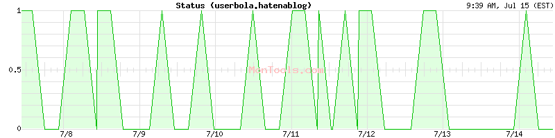 userbola.hatenablog Up or Down