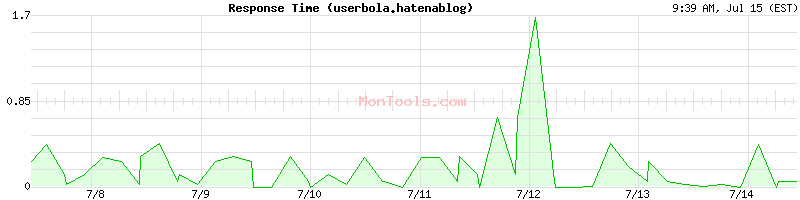 userbola.hatenablog Slow or Fast