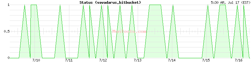 vavadarus.bitbucket Up or Down