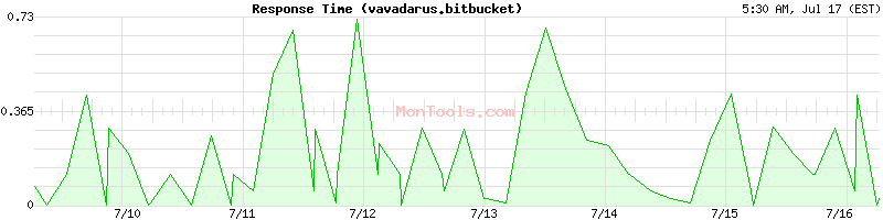 vavadarus.bitbucket Slow or Fast
