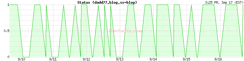 dadd77.blog.ss-blog Up or Down