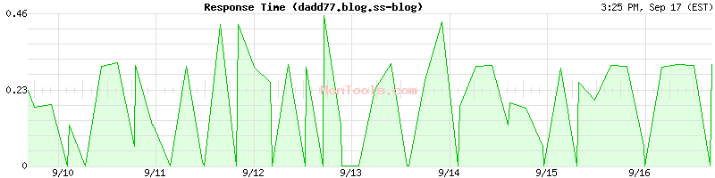 dadd77.blog.ss-blog Slow or Fast