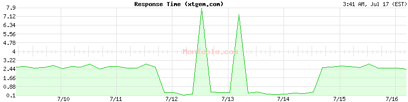 xtgem.com Slow or Fast