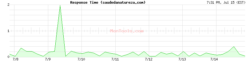 saudedanatureza.com Slow or Fast