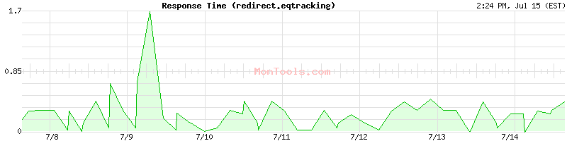 redirect.eqtracking Slow or Fast