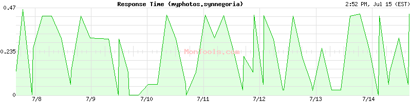 myphotos.synnegoria Slow or Fast