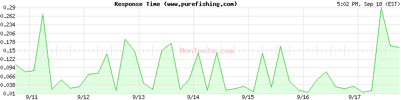 www.purefishing.com Slow or Fast