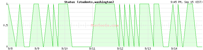 students.washington Up or Down