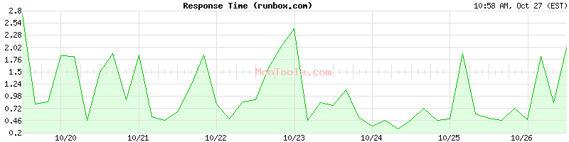 runbox.com Slow or Fast