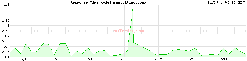 viethconsulting.com Slow or Fast