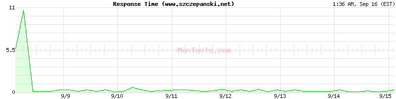 www.szczepanski.net Slow or Fast