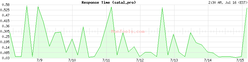 satal.pro Slow or Fast