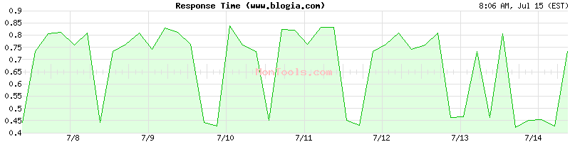 www.blogia.com Slow or Fast