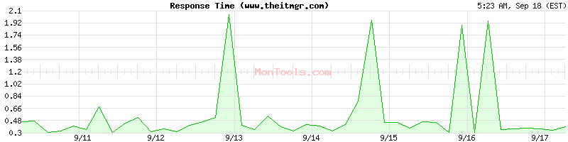 www.theitmgr.com Slow or Fast