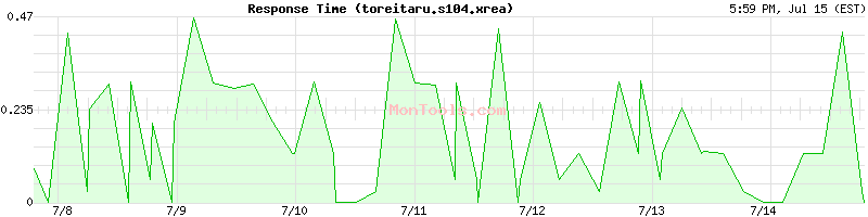 toreitaru.s104.xrea Slow or Fast