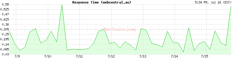 webcentral.au Slow or Fast
