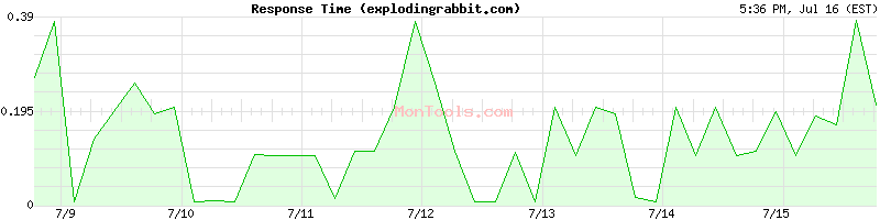 explodingrabbit.com Slow or Fast