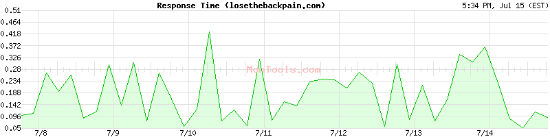 losethebackpain.com Slow or Fast