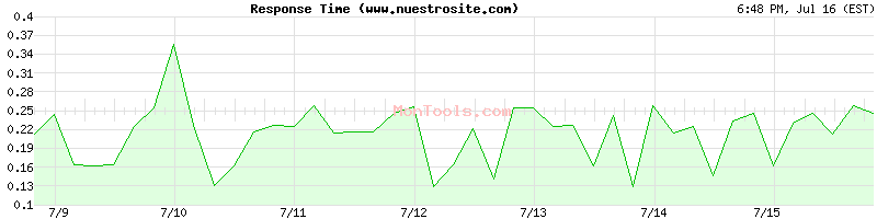 www.nuestrosite.com Slow or Fast